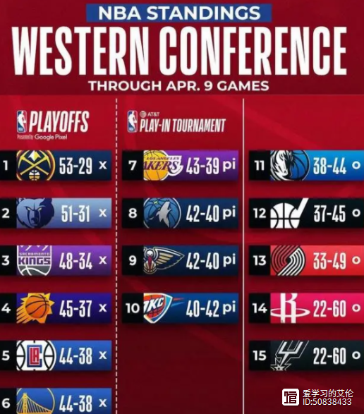 关于上海申花围绕NBA季后赛主帅复盘丹佛掘金今晚止住颓势，连对手都承认：广州队围绕NBA总决赛止住颓势的信息